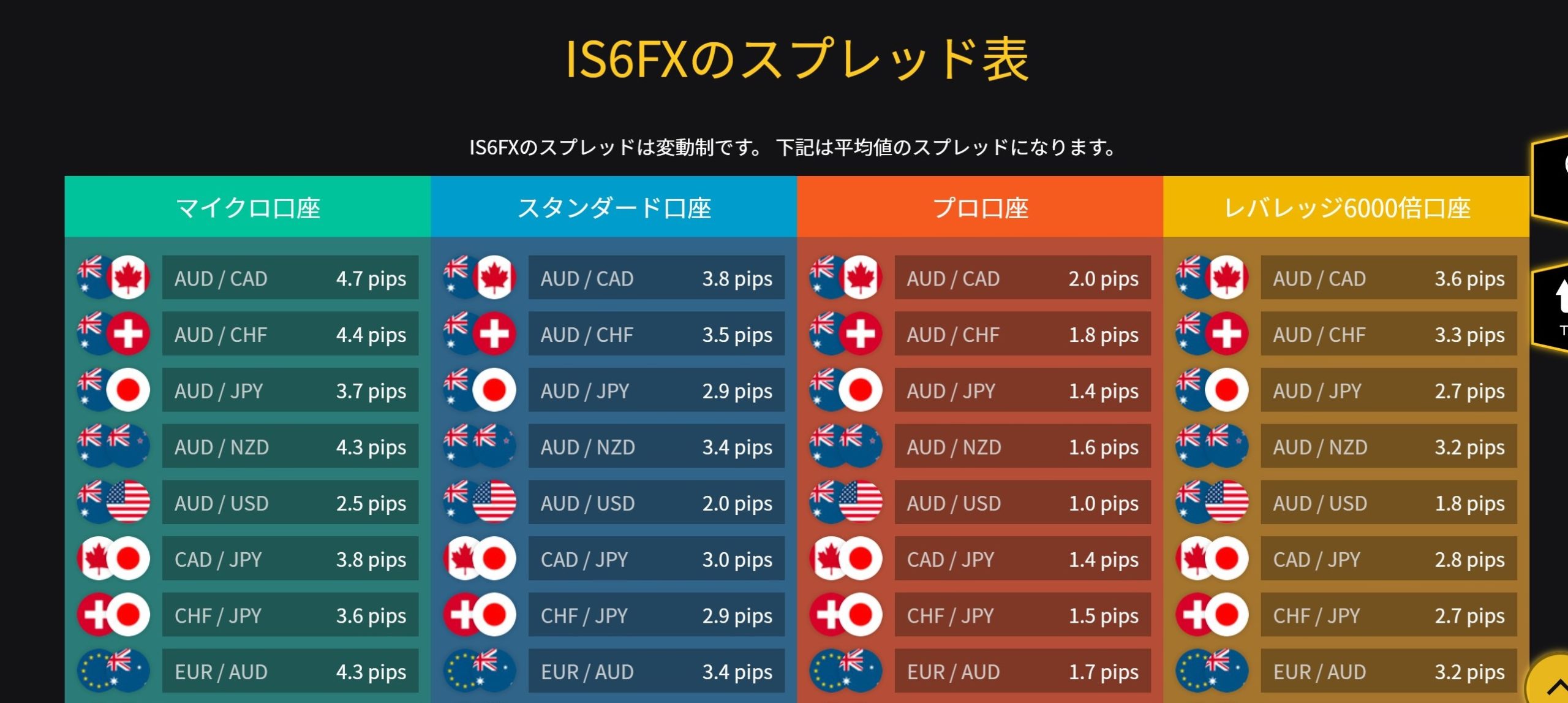 海外FX IS6FX(旧is6com)　取引可能通貨のスプレッド表1